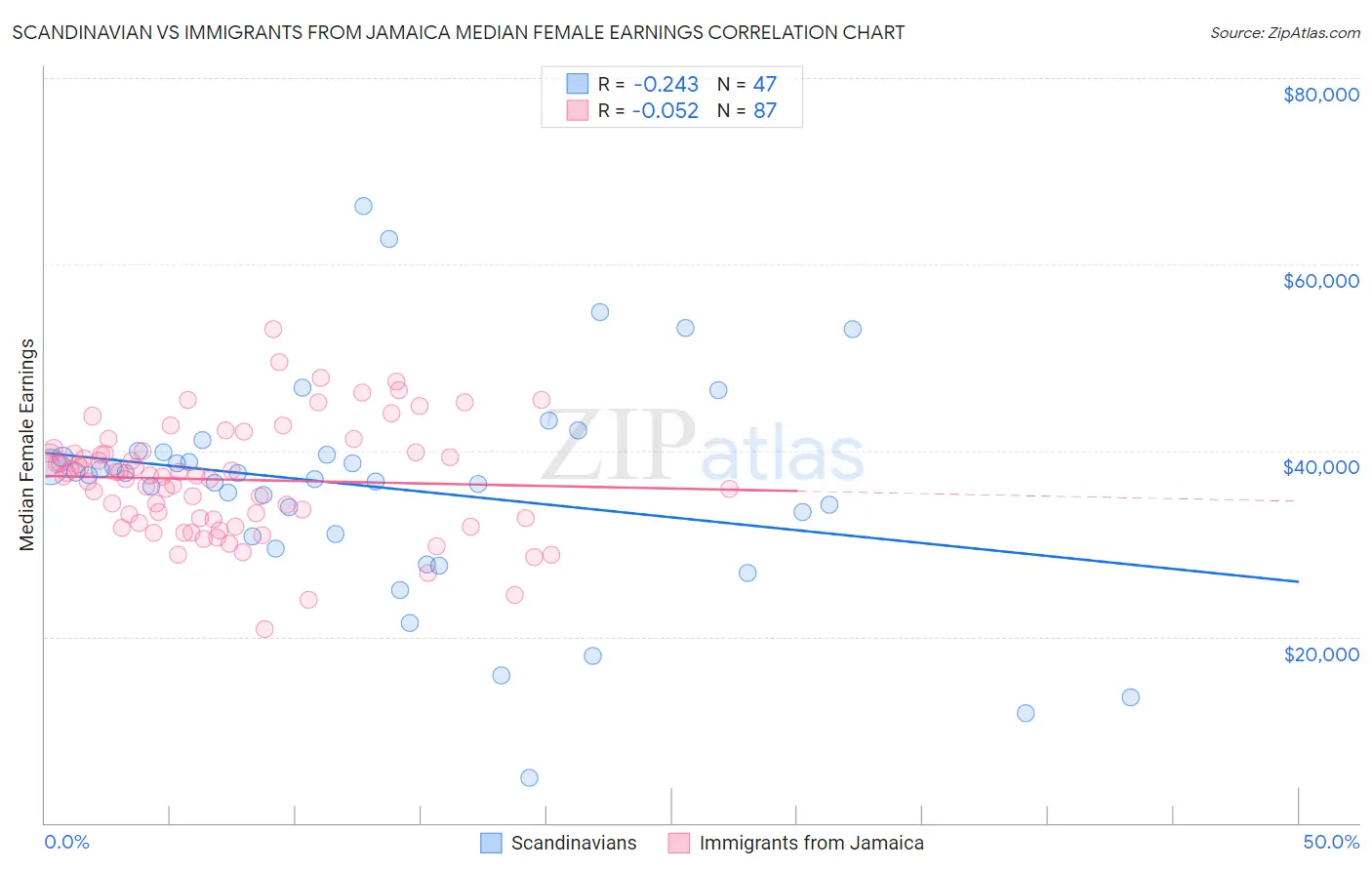 Scandinavian vs Immigrants from Jamaica Median Female Earnings