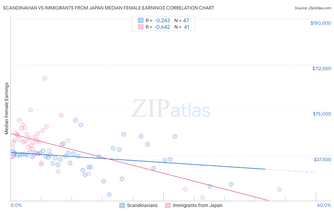 Scandinavian vs Immigrants from Japan Median Female Earnings