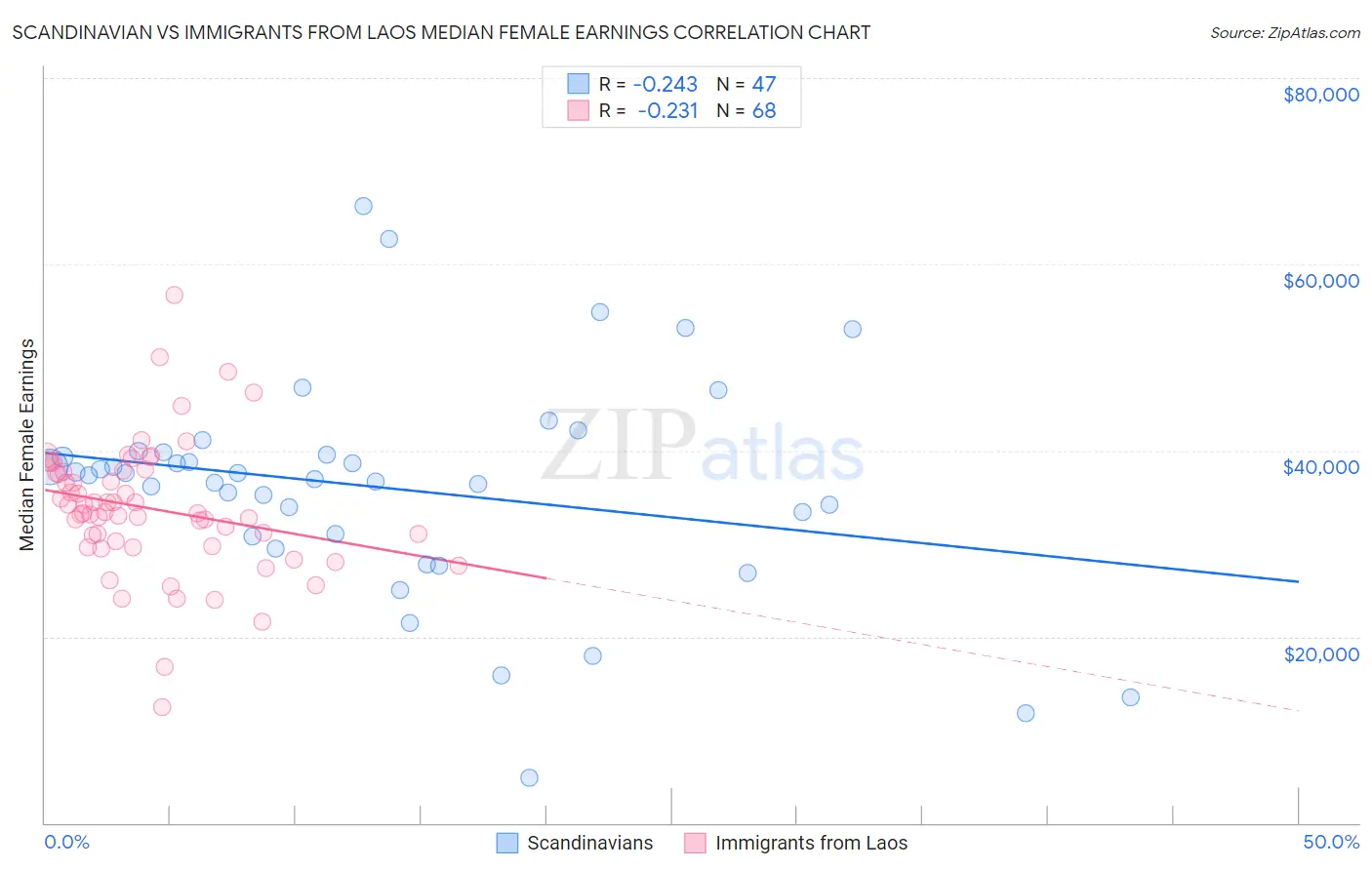 Scandinavian vs Immigrants from Laos Median Female Earnings
