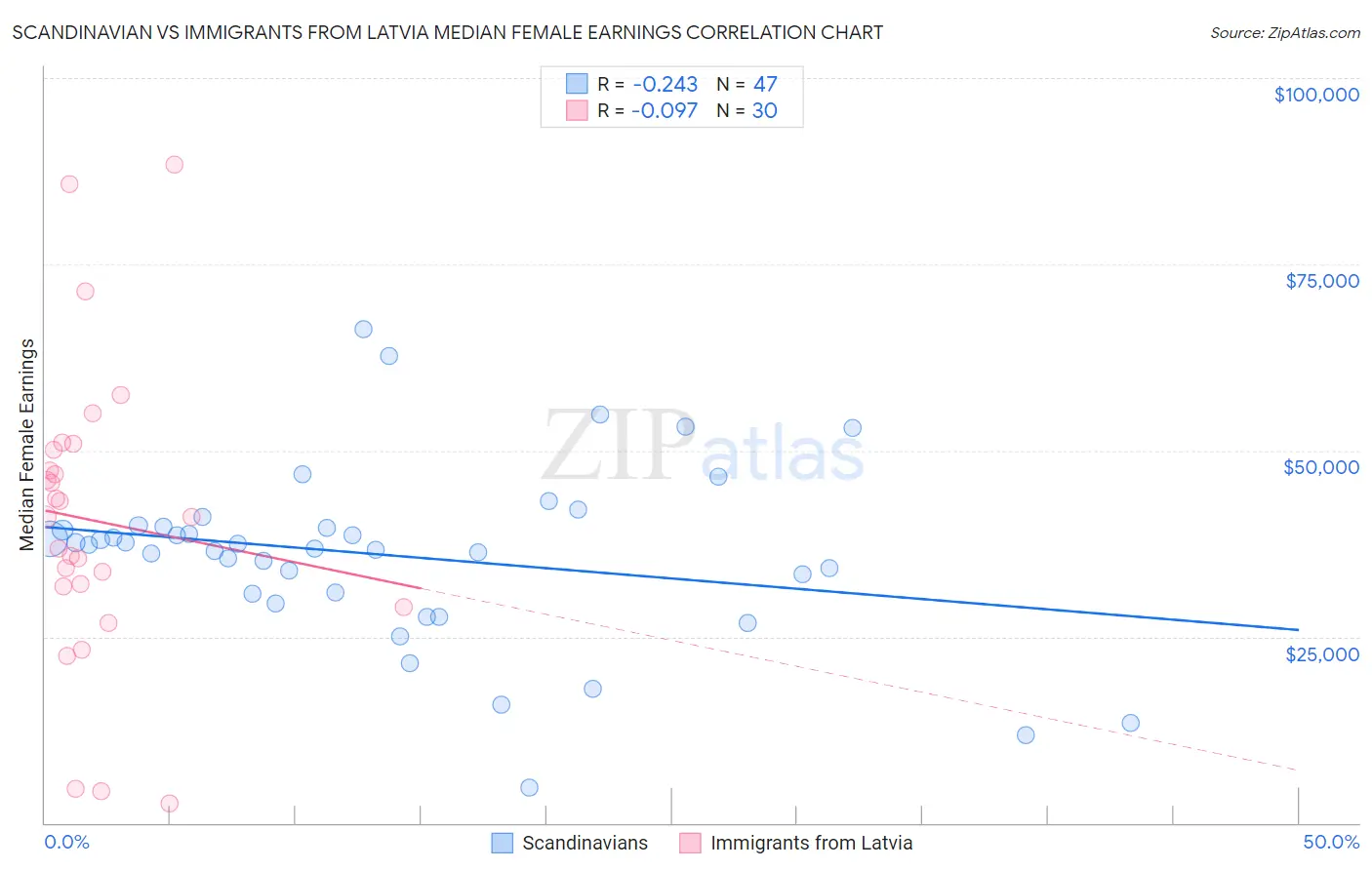 Scandinavian vs Immigrants from Latvia Median Female Earnings