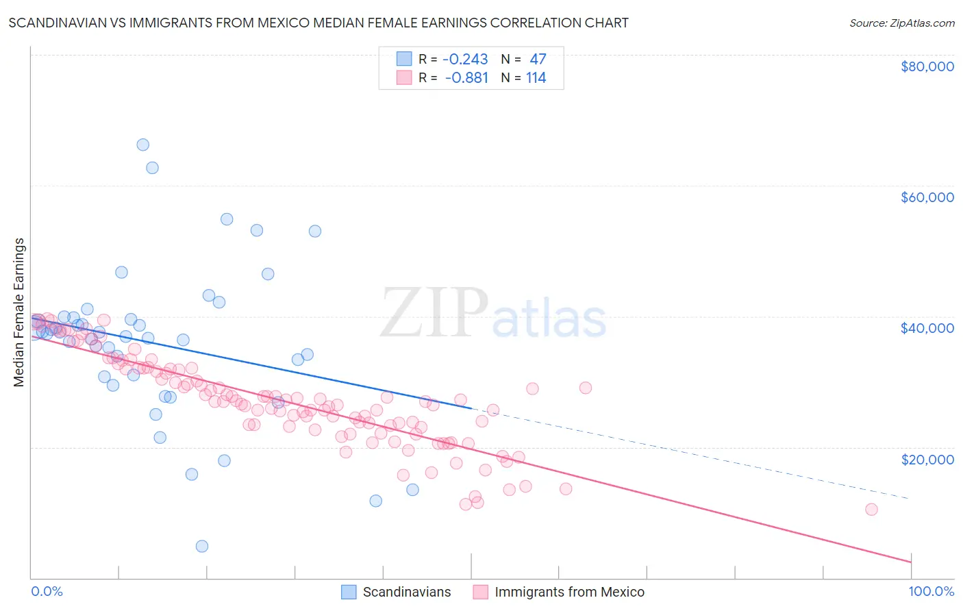 Scandinavian vs Immigrants from Mexico Median Female Earnings