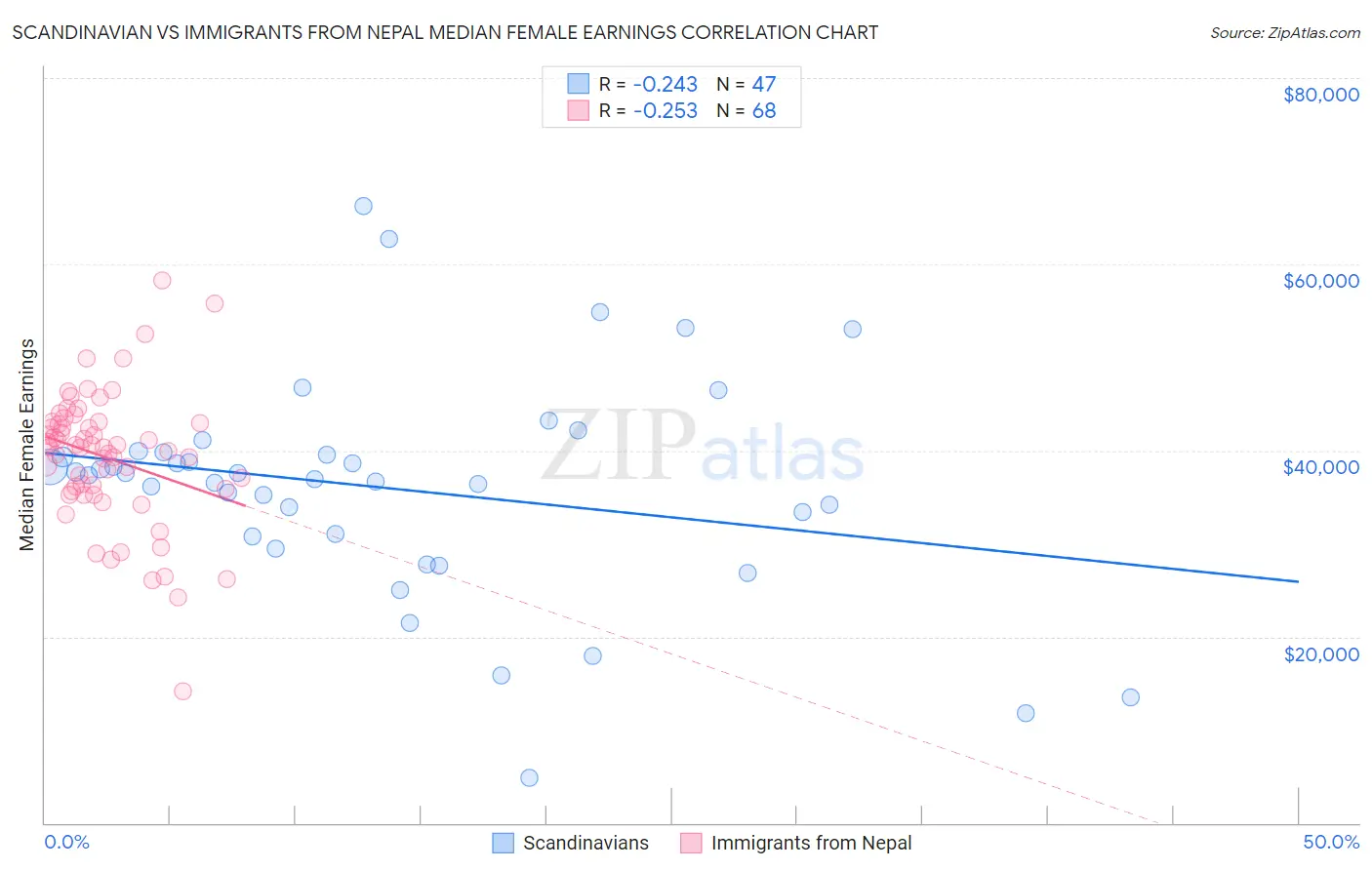 Scandinavian vs Immigrants from Nepal Median Female Earnings