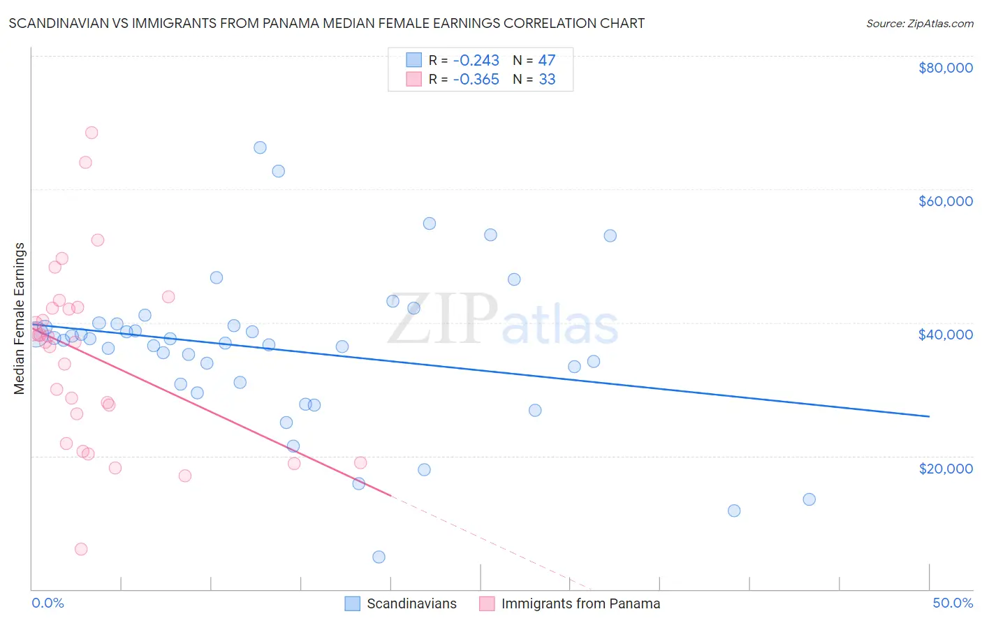 Scandinavian vs Immigrants from Panama Median Female Earnings