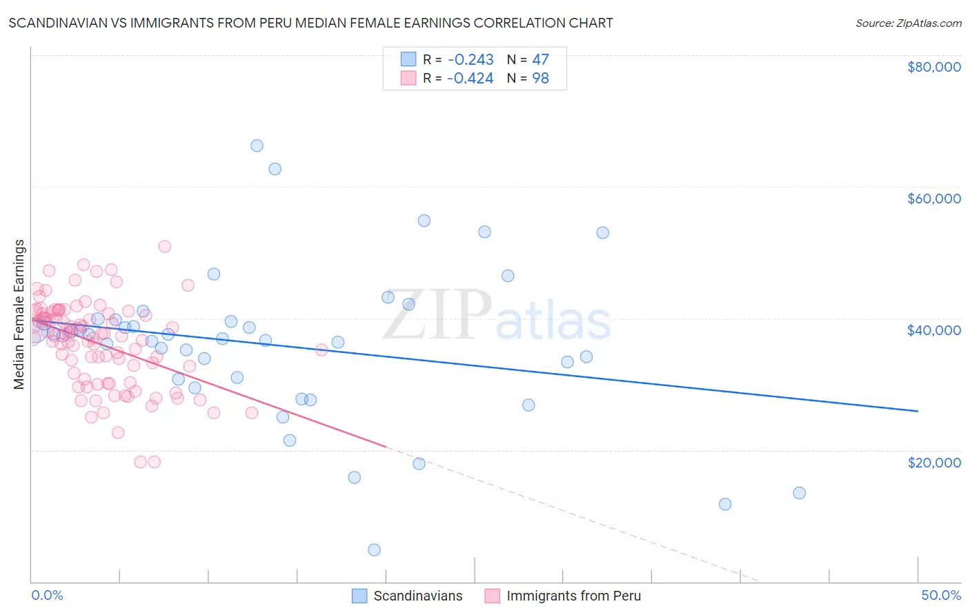 Scandinavian vs Immigrants from Peru Median Female Earnings