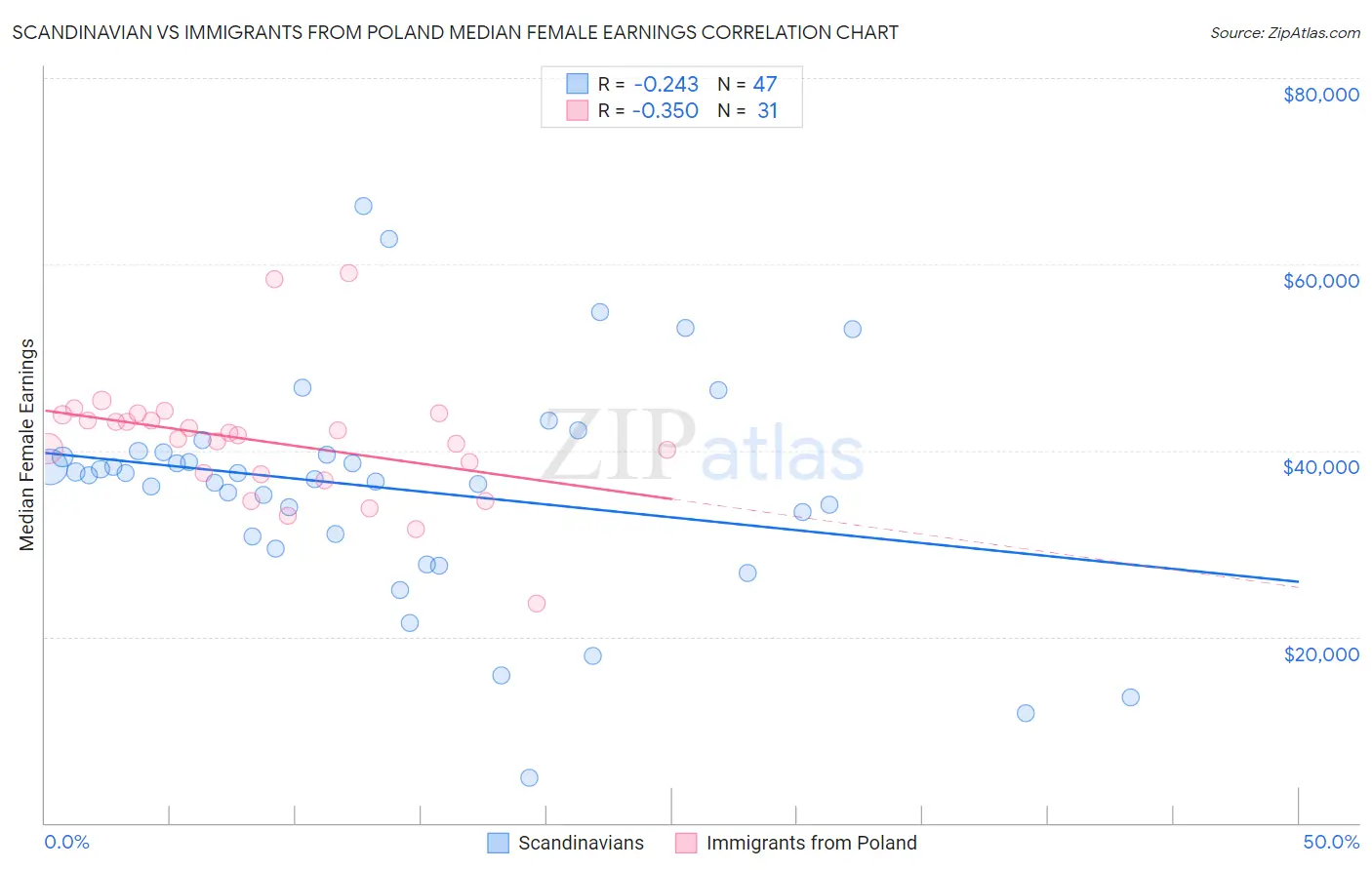 Scandinavian vs Immigrants from Poland Median Female Earnings