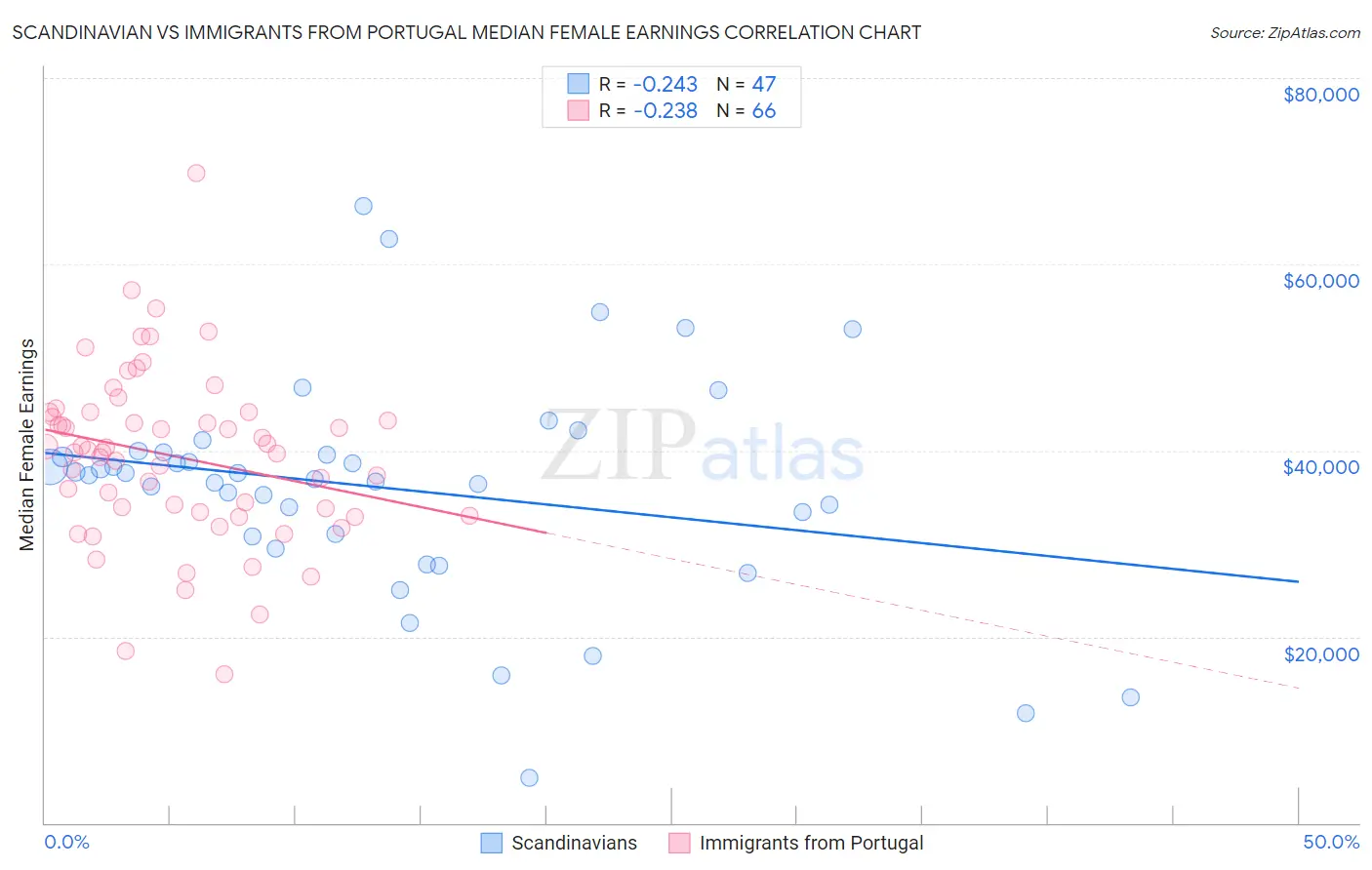 Scandinavian vs Immigrants from Portugal Median Female Earnings