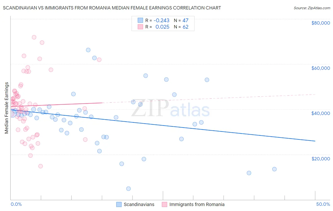 Scandinavian vs Immigrants from Romania Median Female Earnings