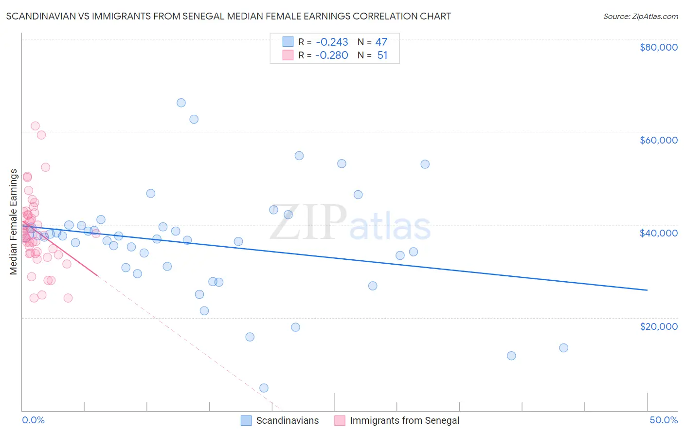 Scandinavian vs Immigrants from Senegal Median Female Earnings