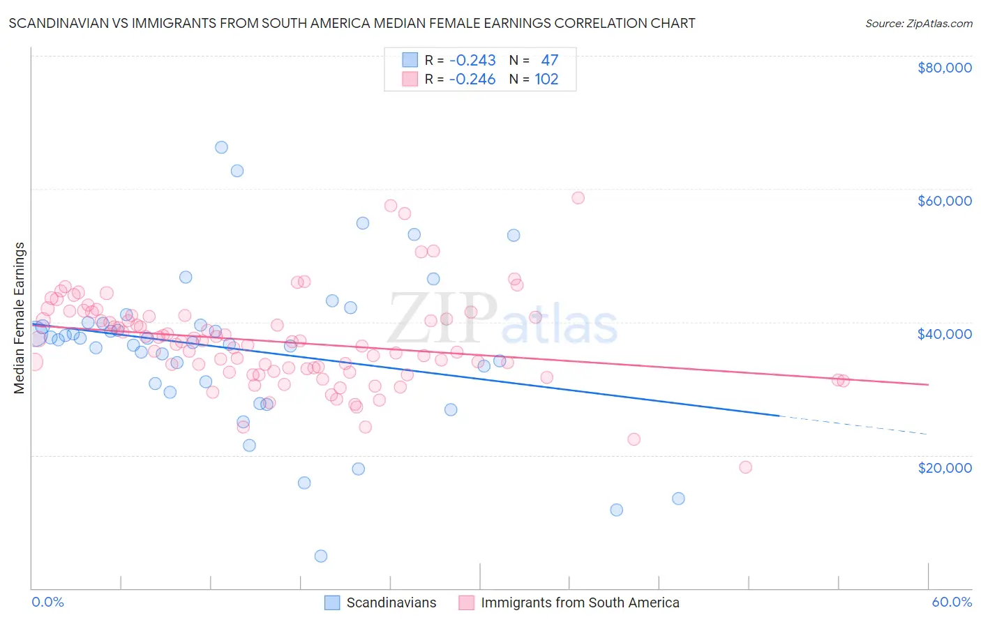 Scandinavian vs Immigrants from South America Median Female Earnings