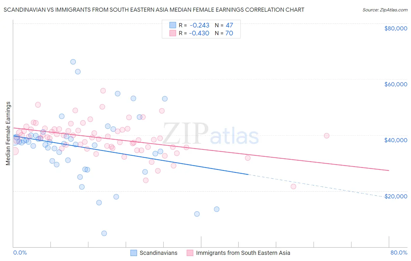 Scandinavian vs Immigrants from South Eastern Asia Median Female Earnings