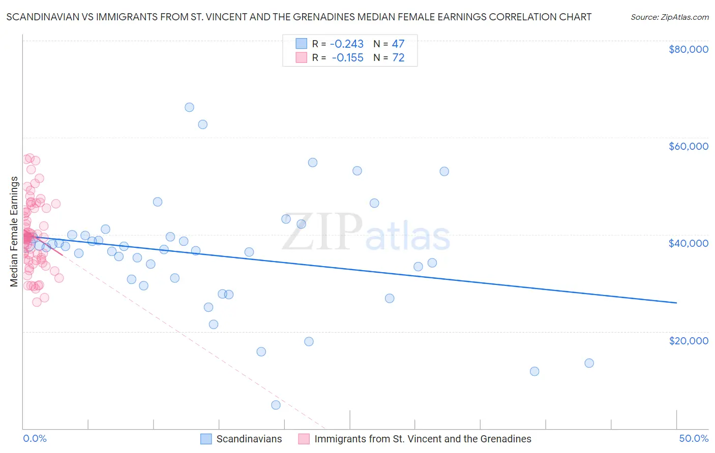 Scandinavian vs Immigrants from St. Vincent and the Grenadines Median Female Earnings