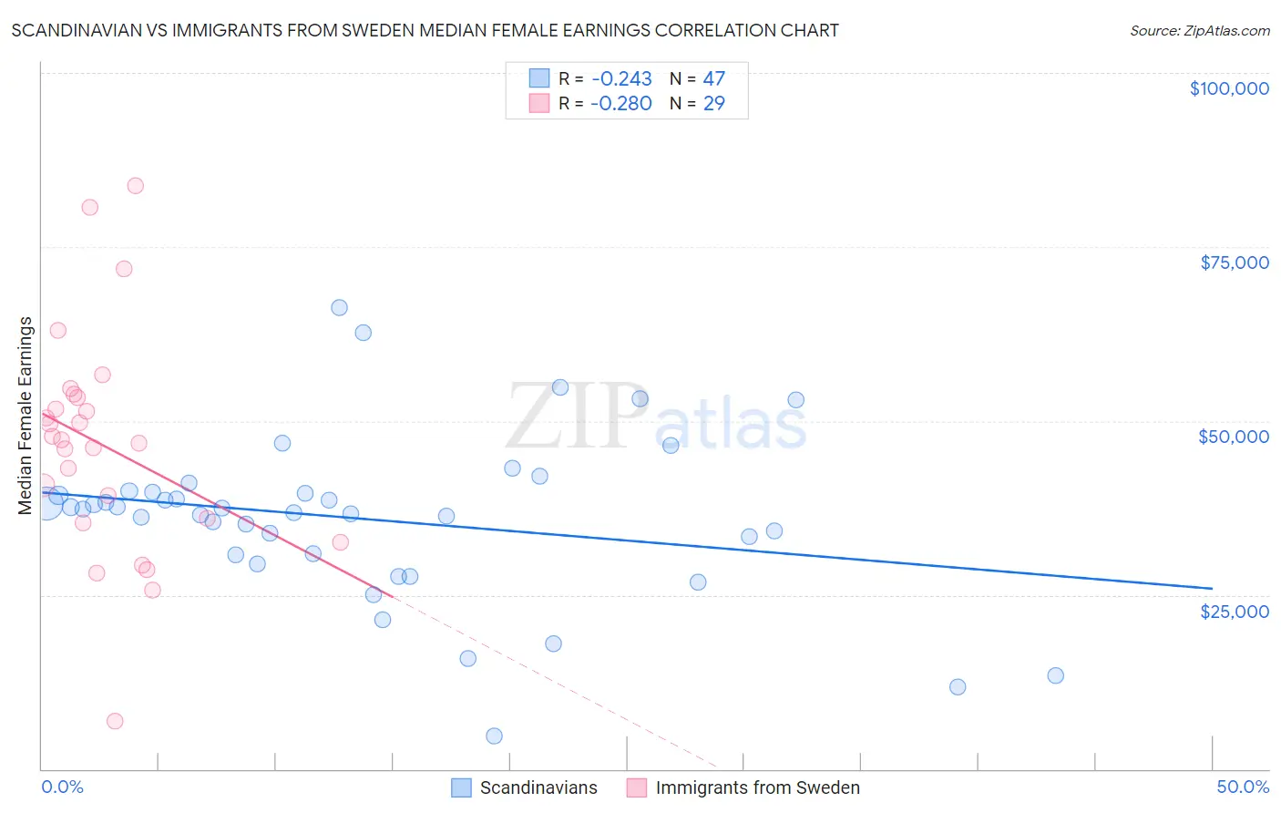 Scandinavian vs Immigrants from Sweden Median Female Earnings