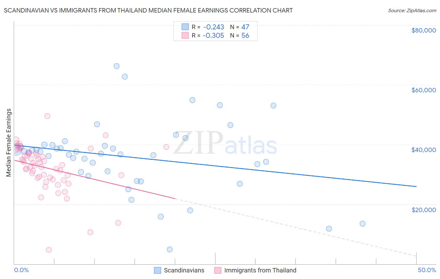 Scandinavian vs Immigrants from Thailand Median Female Earnings