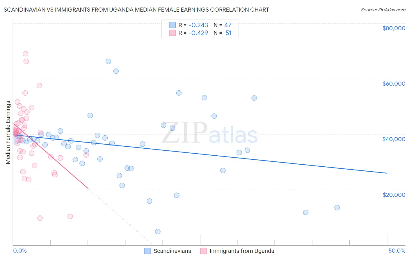 Scandinavian vs Immigrants from Uganda Median Female Earnings