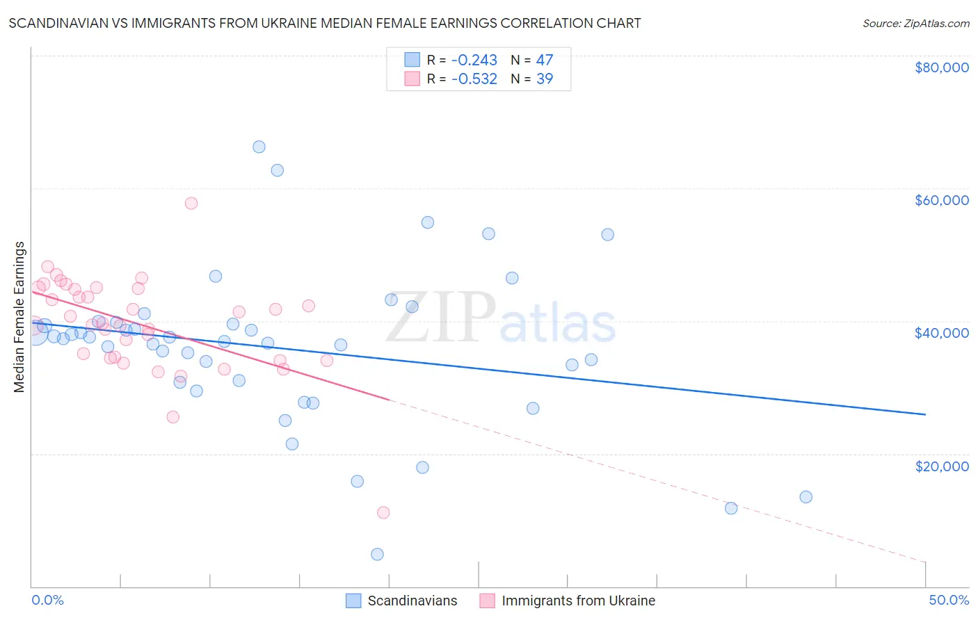 Scandinavian vs Immigrants from Ukraine Median Female Earnings