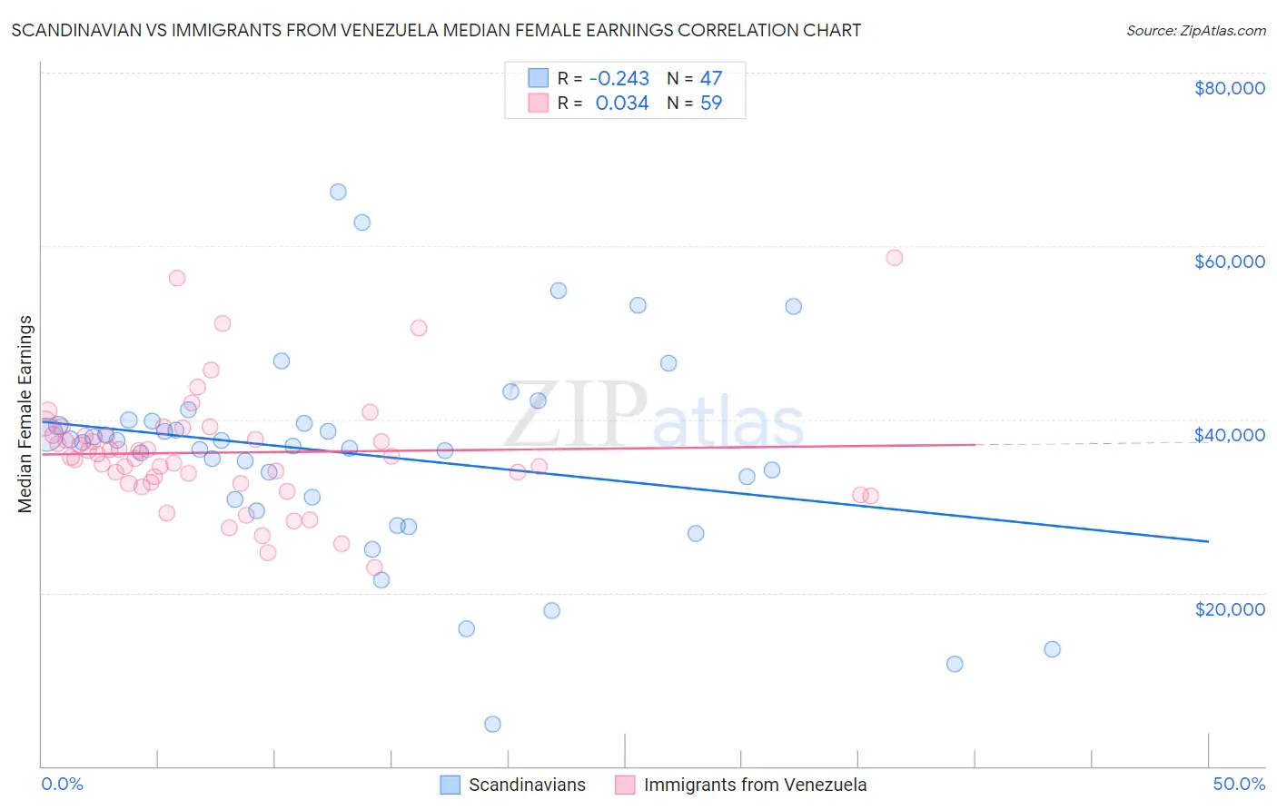 Scandinavian vs Immigrants from Venezuela Median Female Earnings