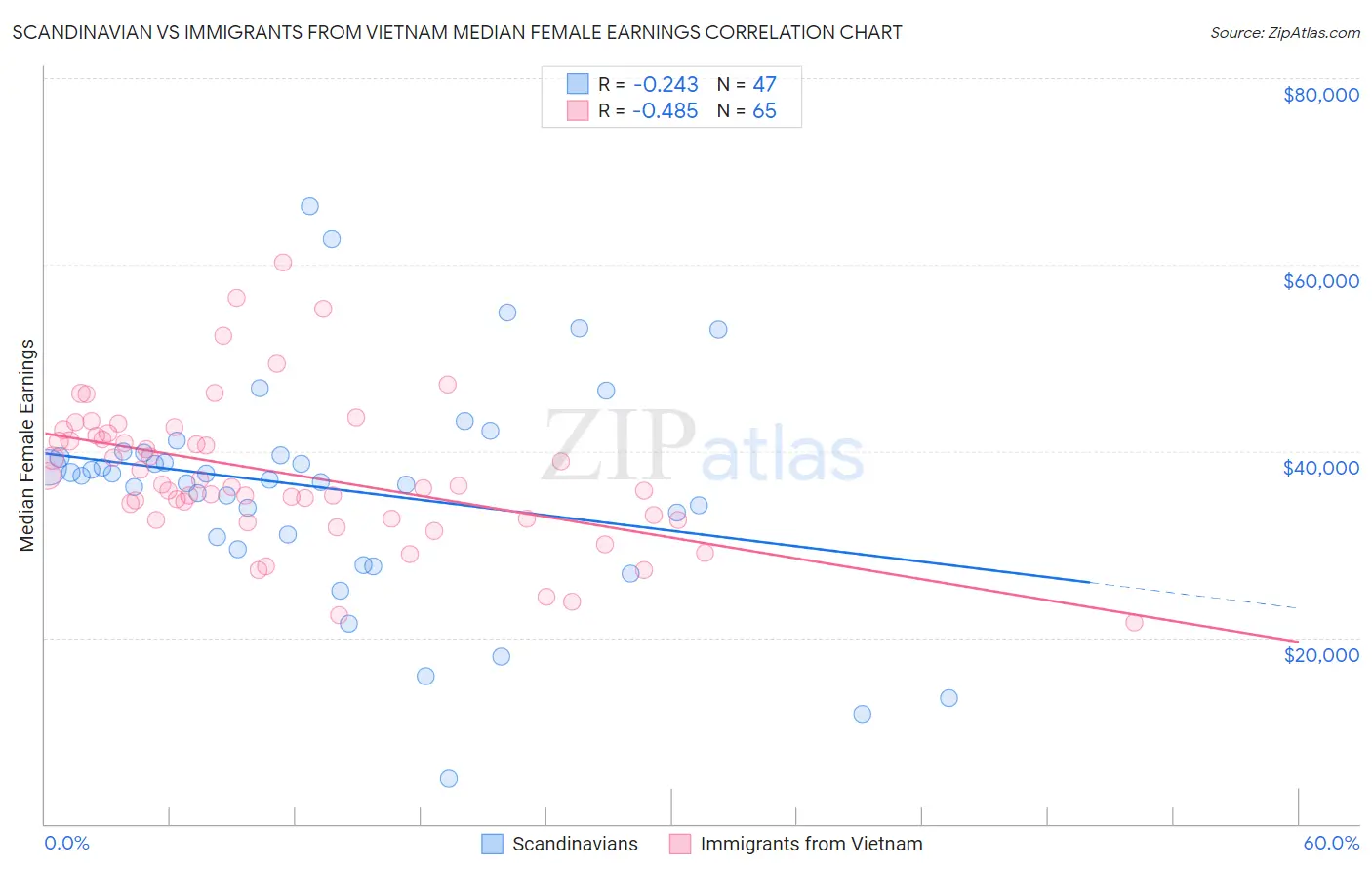 Scandinavian vs Immigrants from Vietnam Median Female Earnings