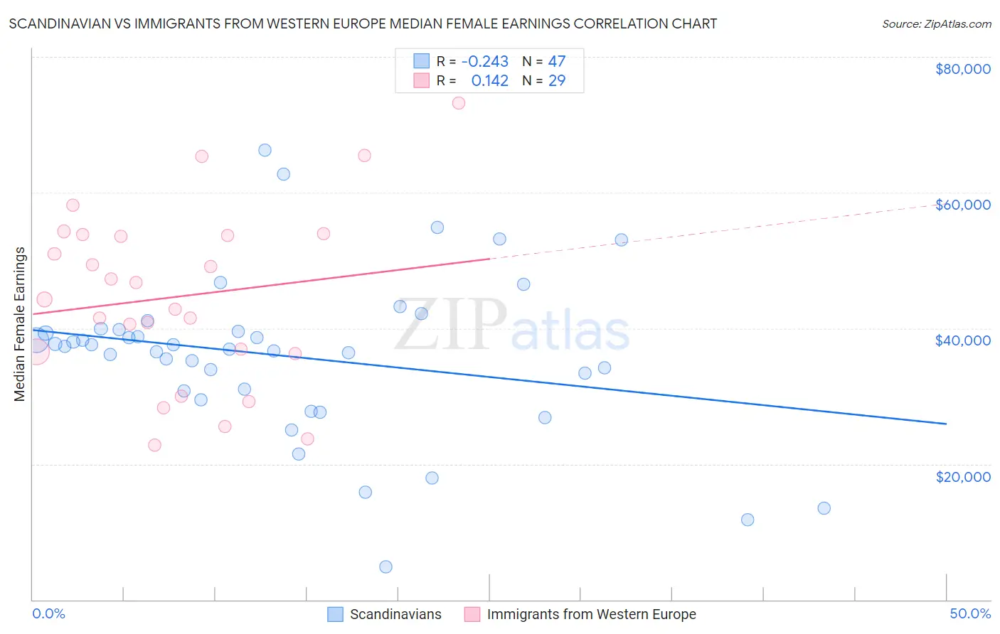 Scandinavian vs Immigrants from Western Europe Median Female Earnings
