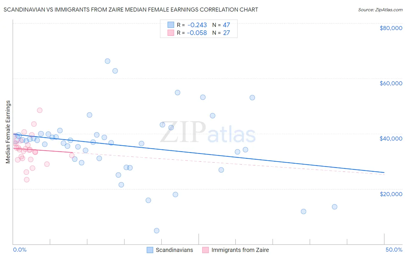 Scandinavian vs Immigrants from Zaire Median Female Earnings