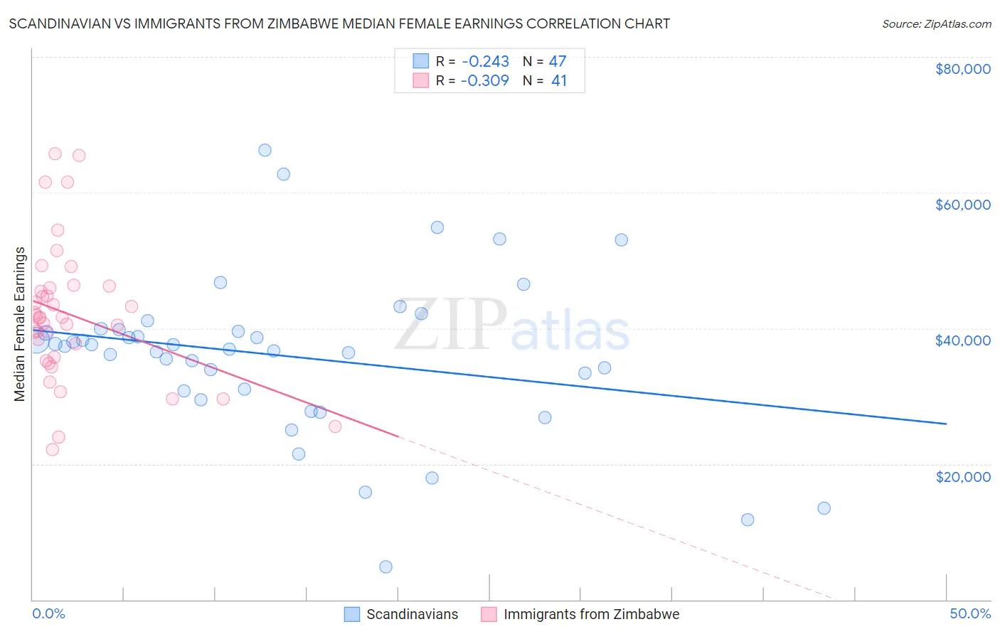 Scandinavian vs Immigrants from Zimbabwe Median Female Earnings