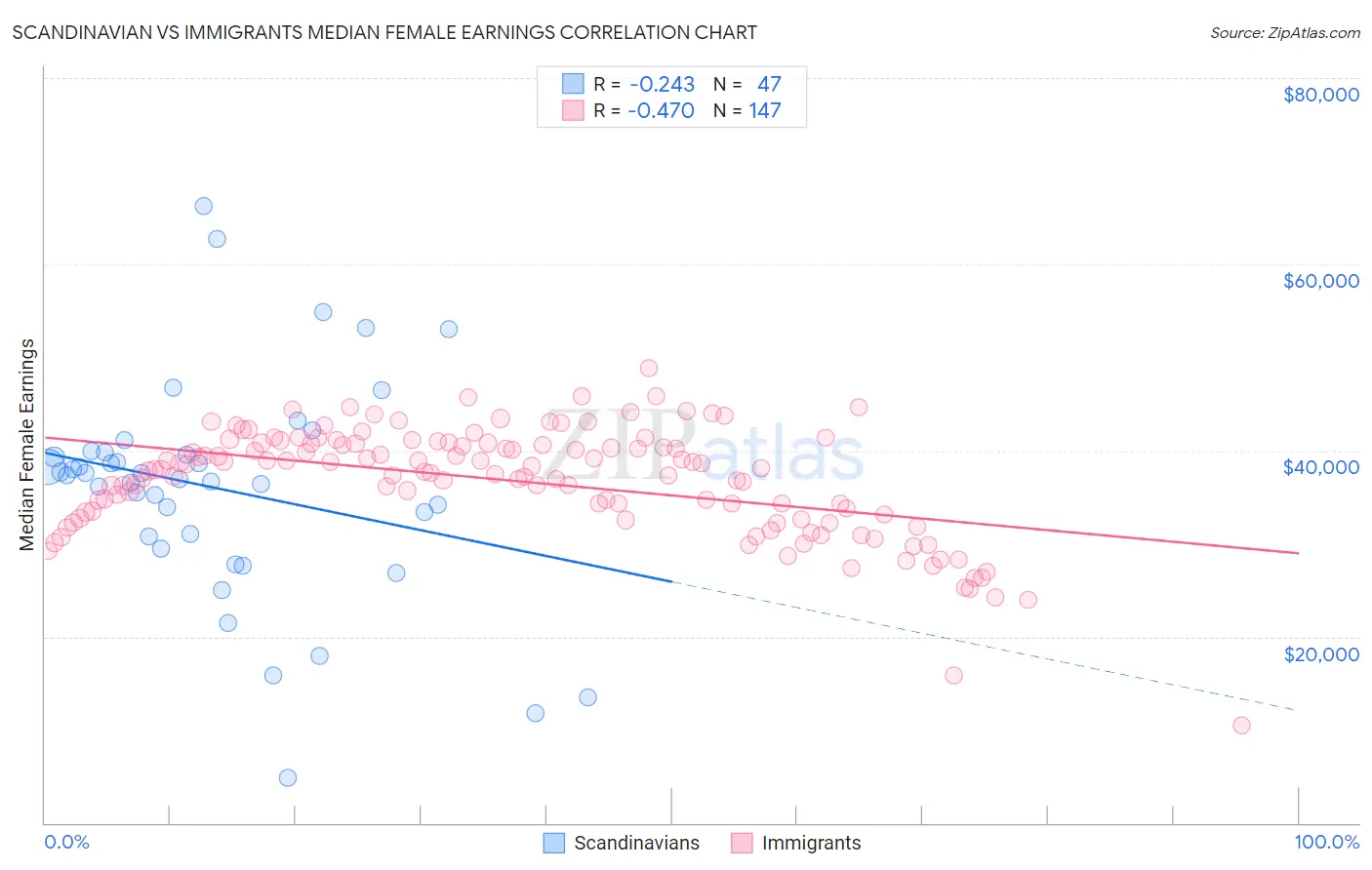 Scandinavian vs Immigrants Median Female Earnings