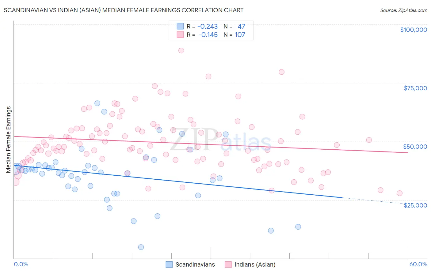 Scandinavian vs Indian (Asian) Median Female Earnings