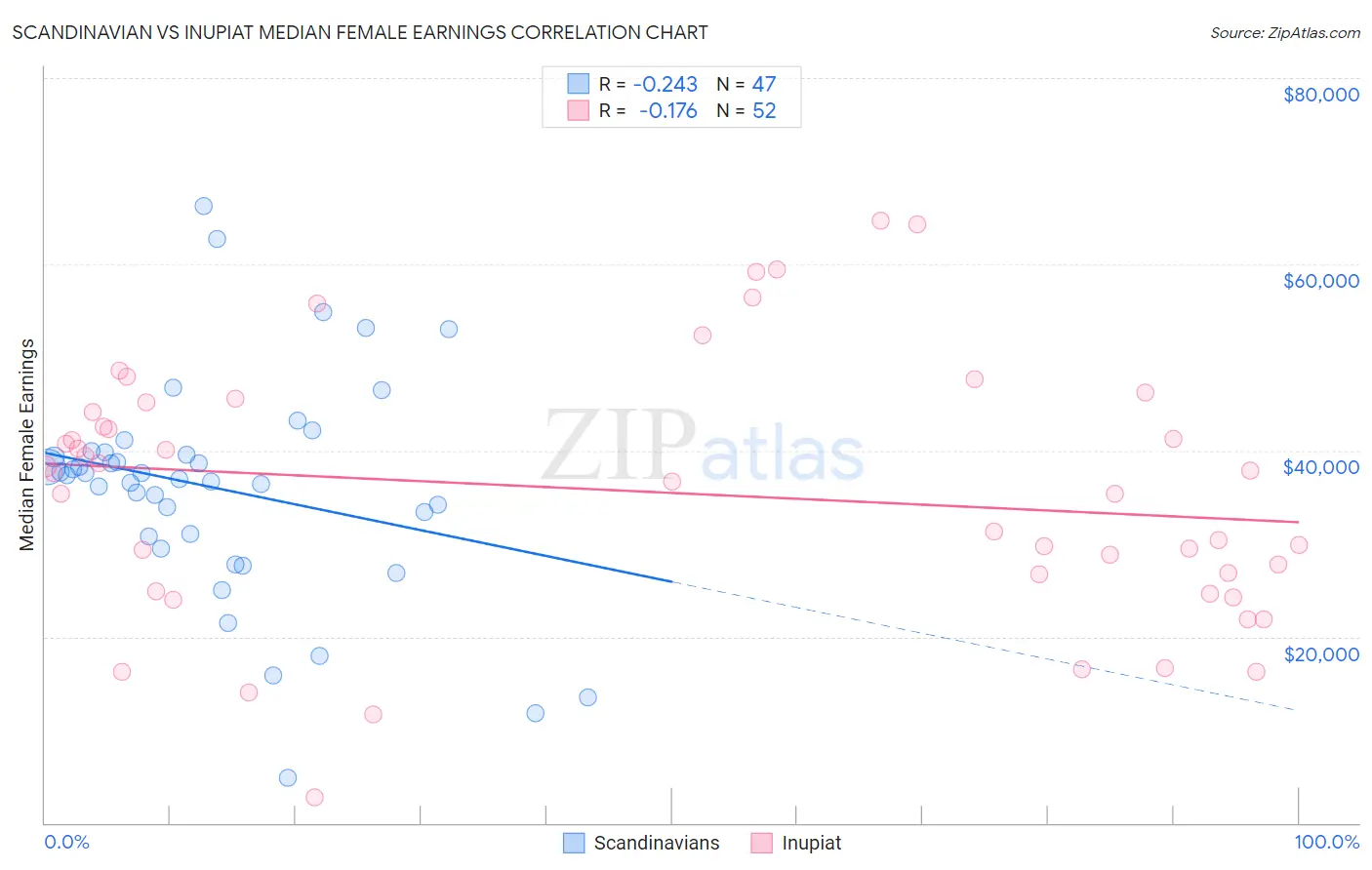Scandinavian vs Inupiat Median Female Earnings
