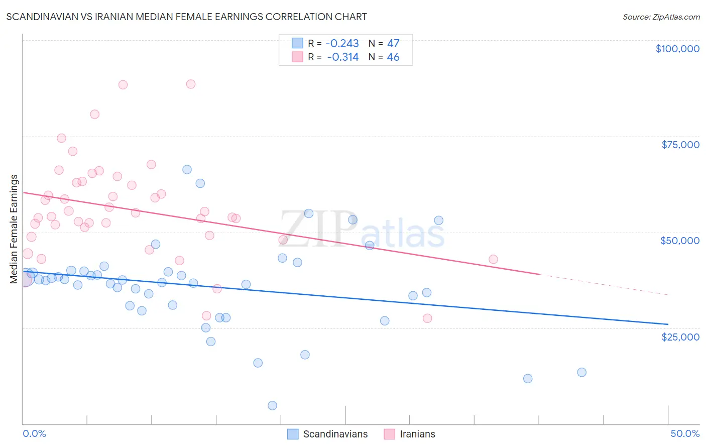 Scandinavian vs Iranian Median Female Earnings