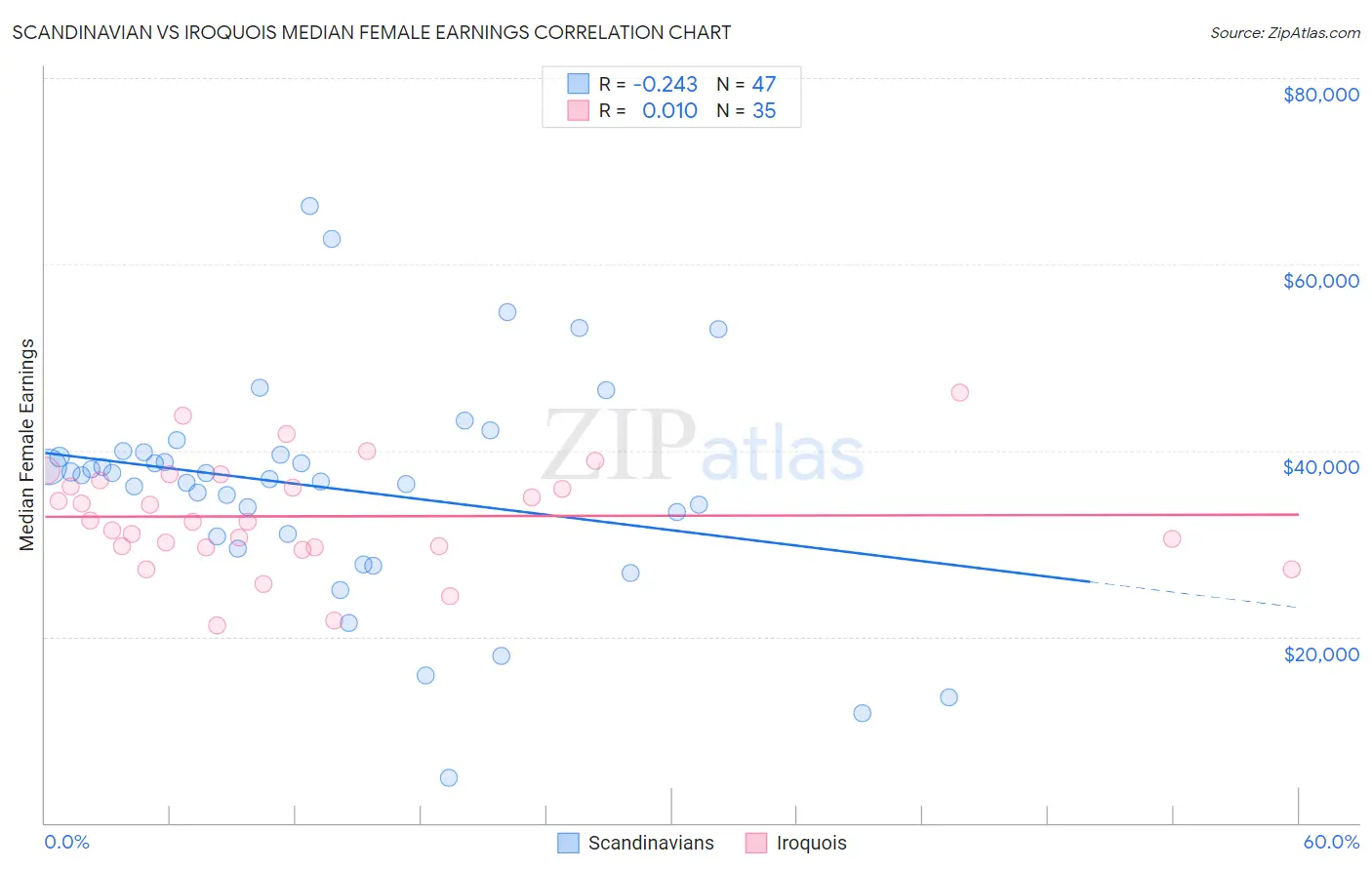 Scandinavian vs Iroquois Median Female Earnings