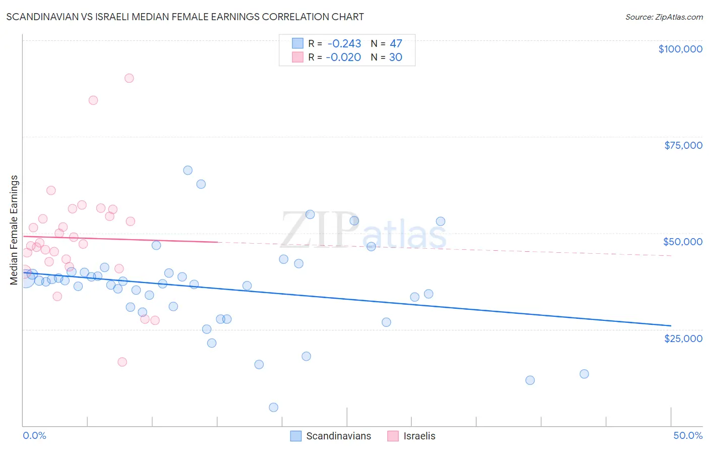 Scandinavian vs Israeli Median Female Earnings