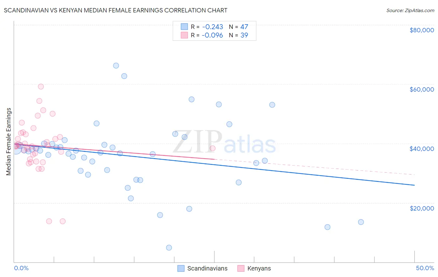 Scandinavian vs Kenyan Median Female Earnings
