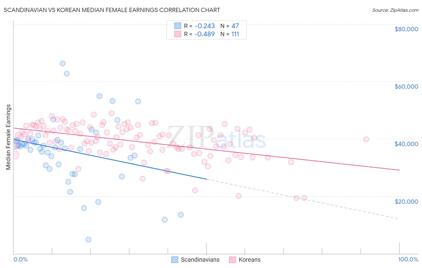 Scandinavian vs Korean Median Female Earnings