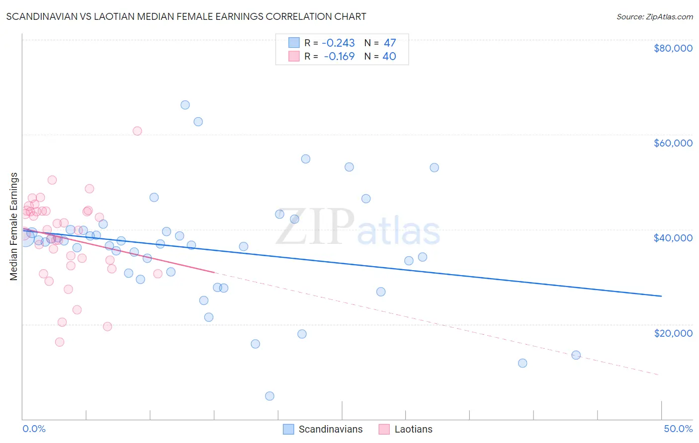 Scandinavian vs Laotian Median Female Earnings