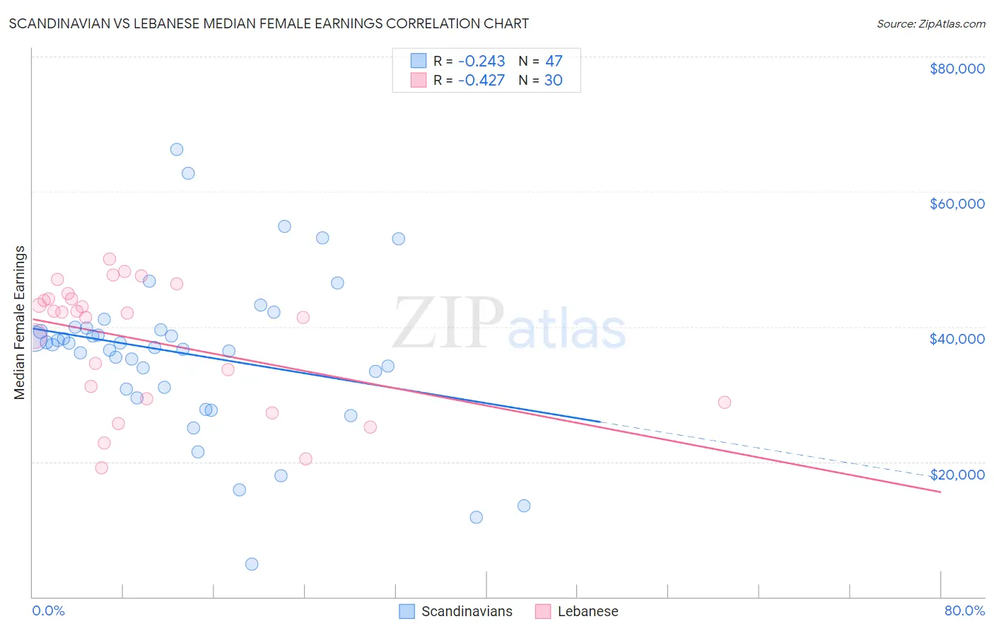 Scandinavian vs Lebanese Median Female Earnings