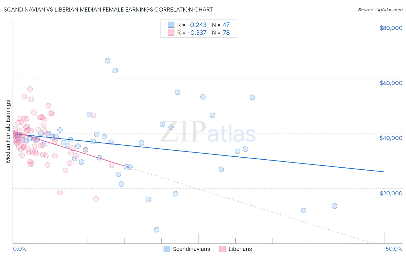 Scandinavian vs Liberian Median Female Earnings