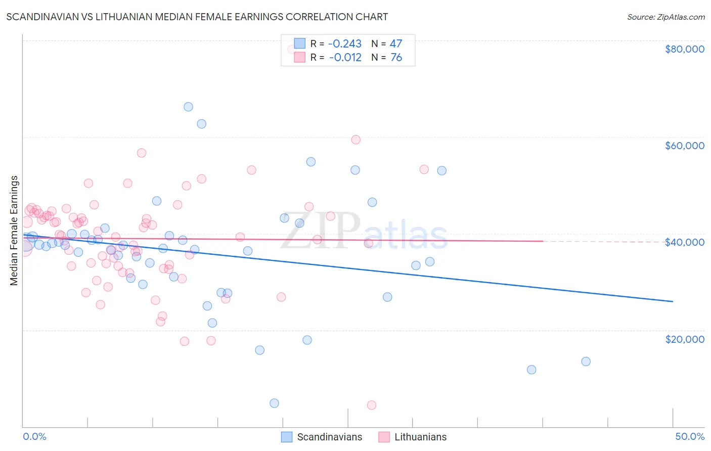 Scandinavian vs Lithuanian Median Female Earnings