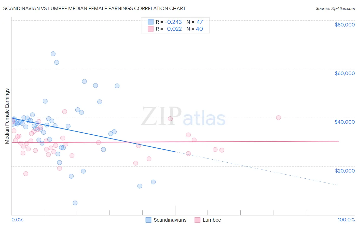 Scandinavian vs Lumbee Median Female Earnings