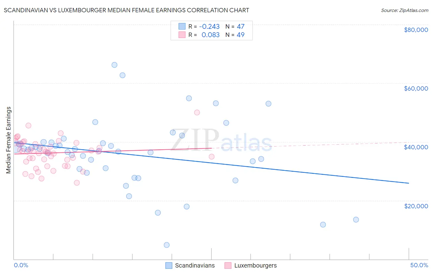 Scandinavian vs Luxembourger Median Female Earnings