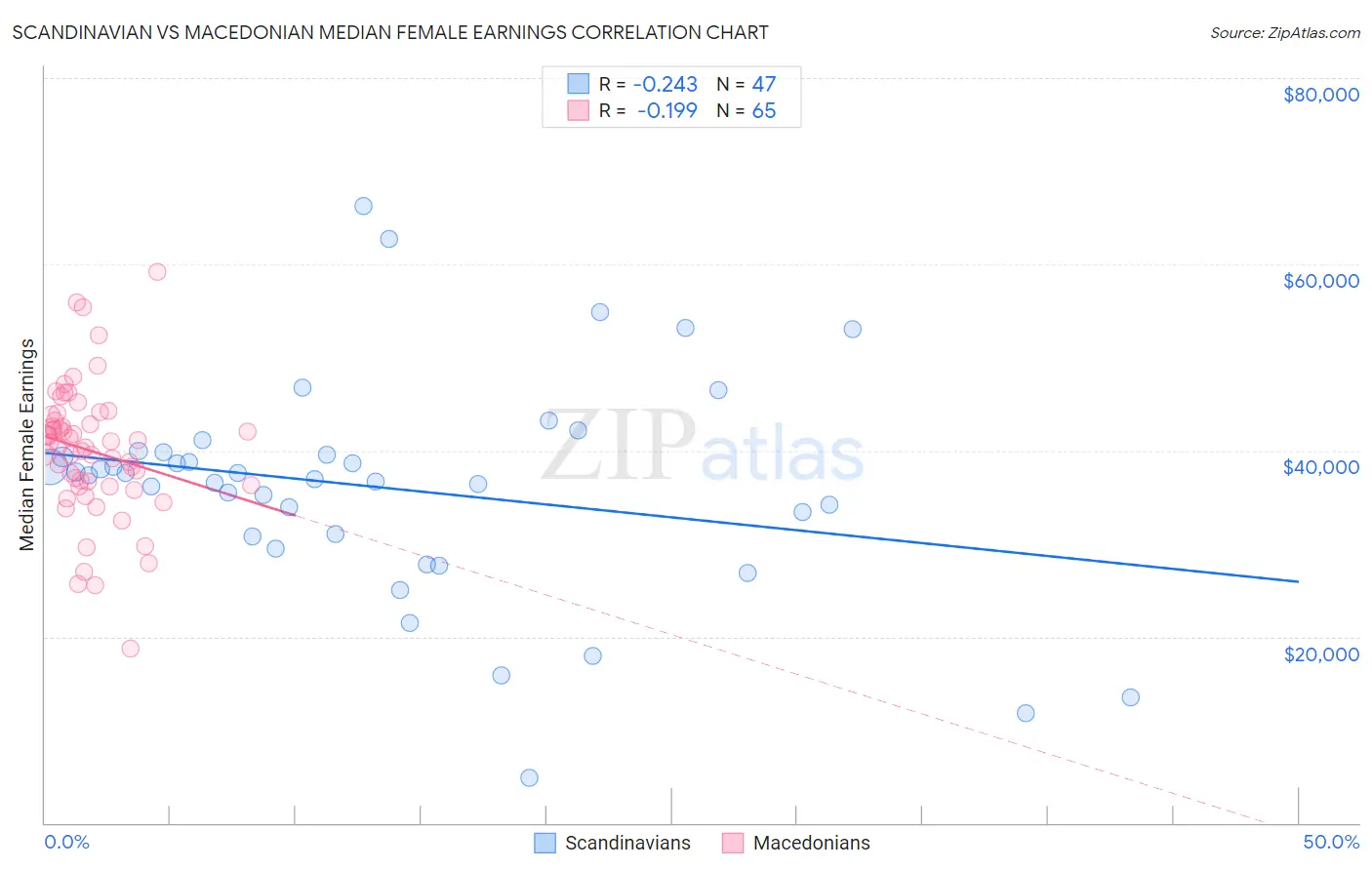 Scandinavian vs Macedonian Median Female Earnings