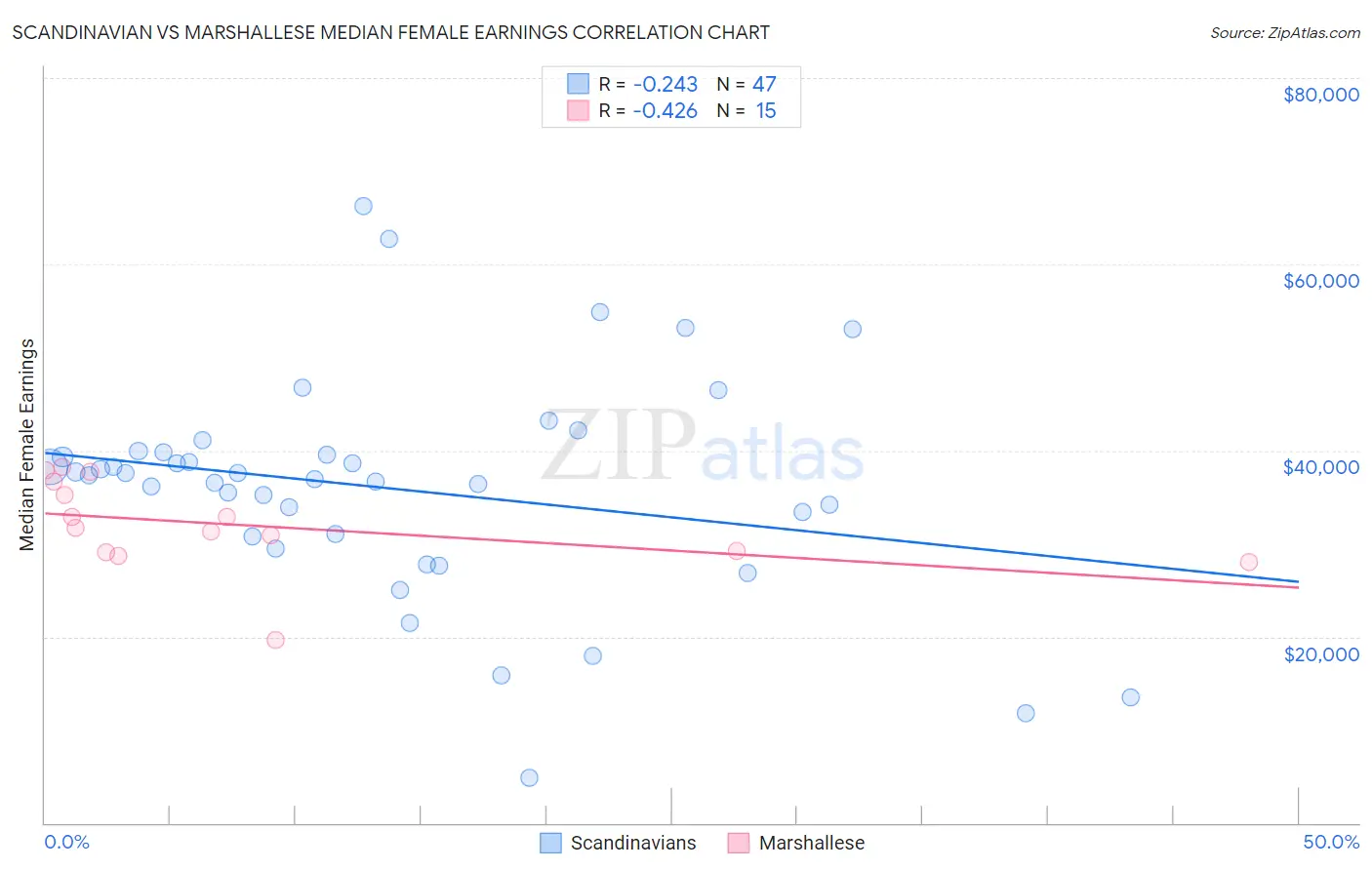 Scandinavian vs Marshallese Median Female Earnings
