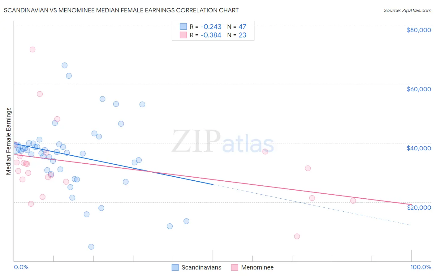 Scandinavian vs Menominee Median Female Earnings