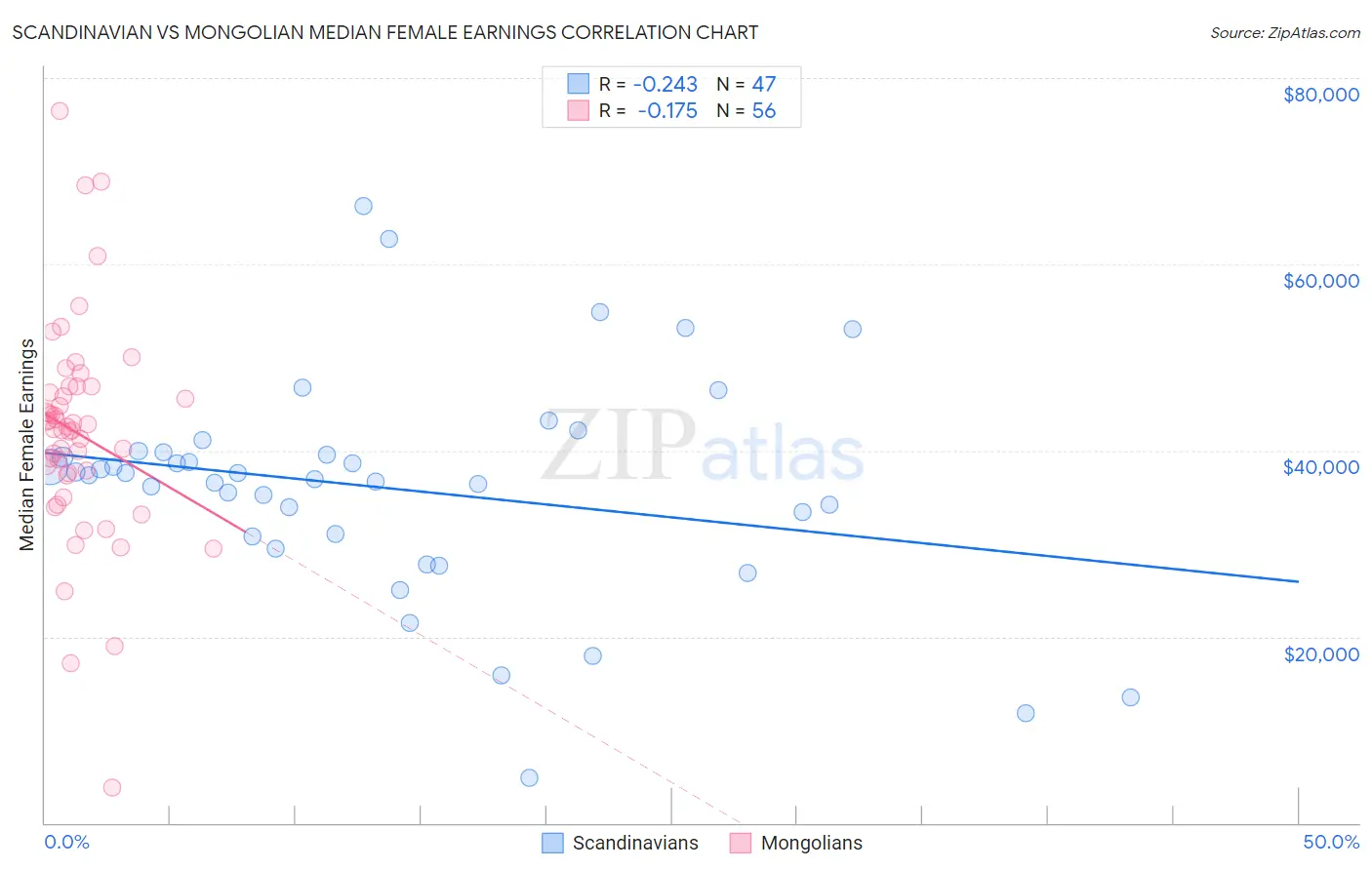 Scandinavian vs Mongolian Median Female Earnings