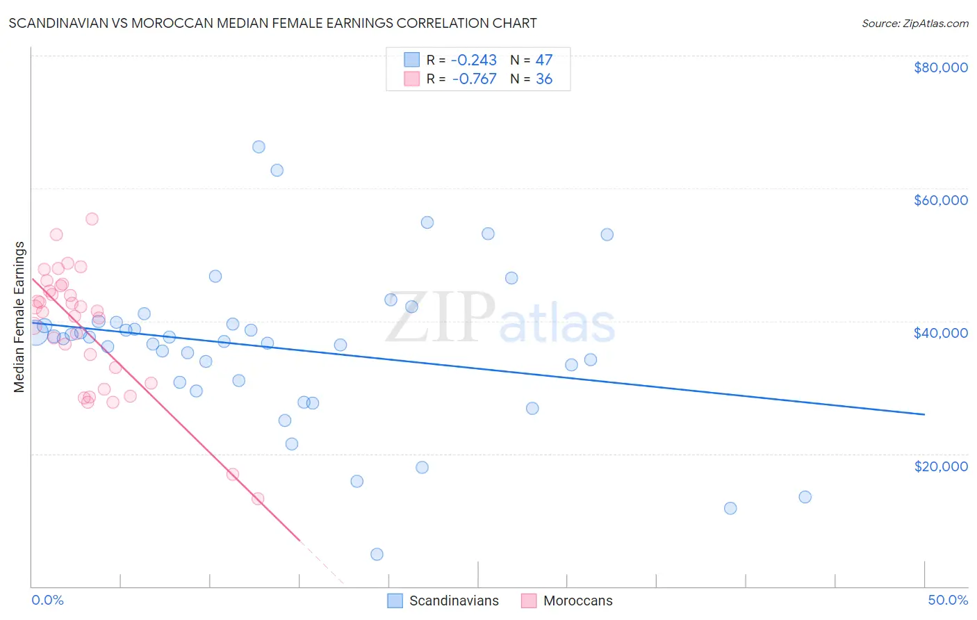 Scandinavian vs Moroccan Median Female Earnings