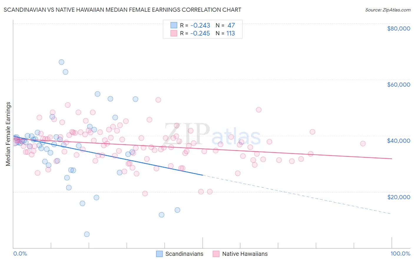 Scandinavian vs Native Hawaiian Median Female Earnings