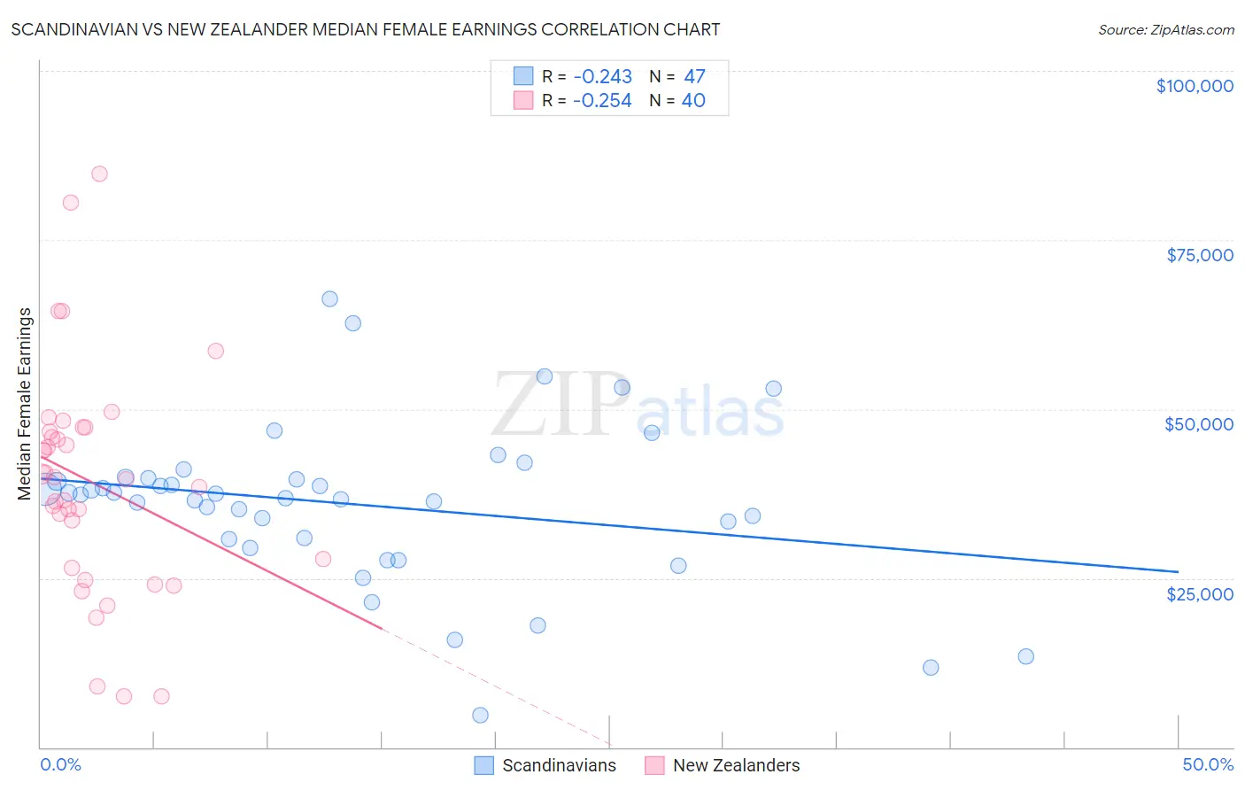 Scandinavian vs New Zealander Median Female Earnings
