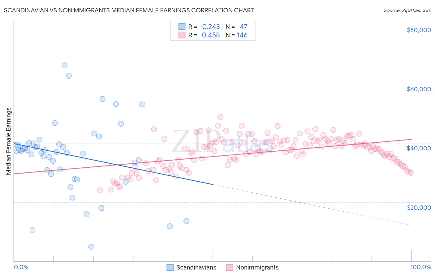 Scandinavian vs Nonimmigrants Median Female Earnings
