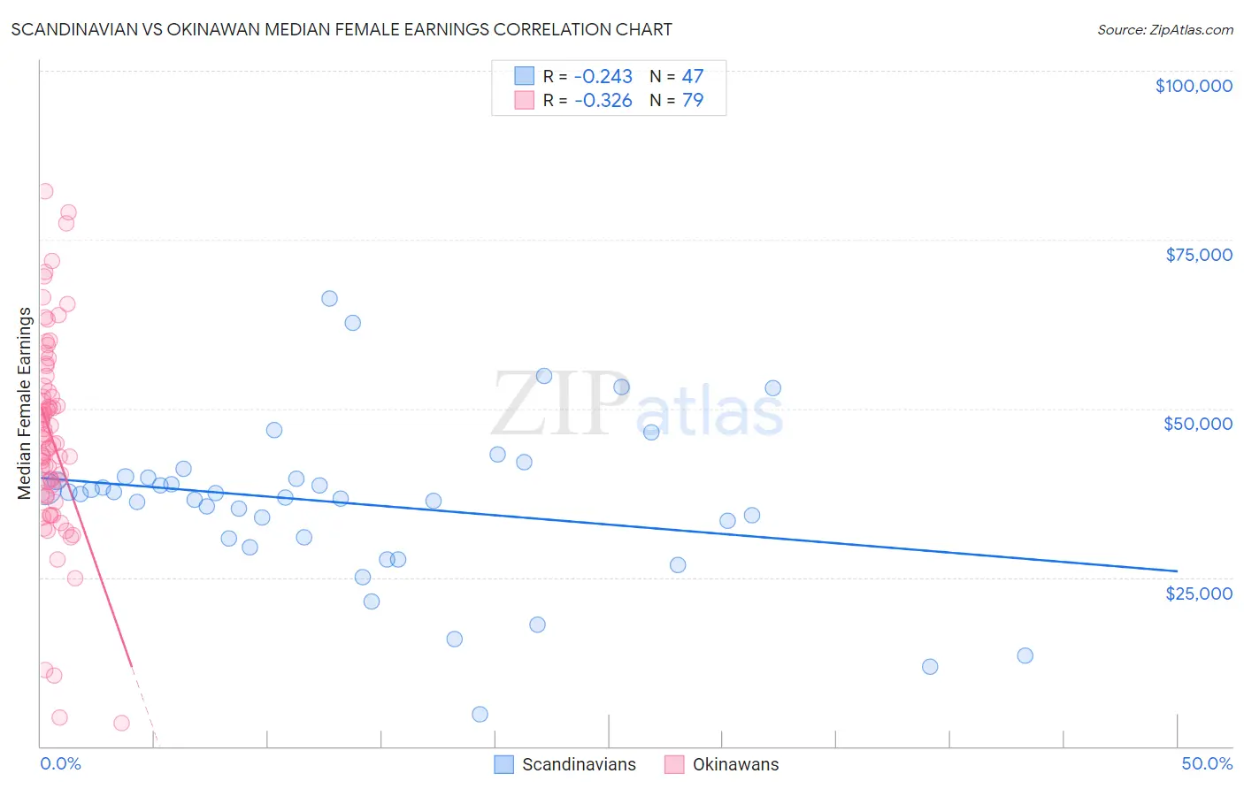 Scandinavian vs Okinawan Median Female Earnings