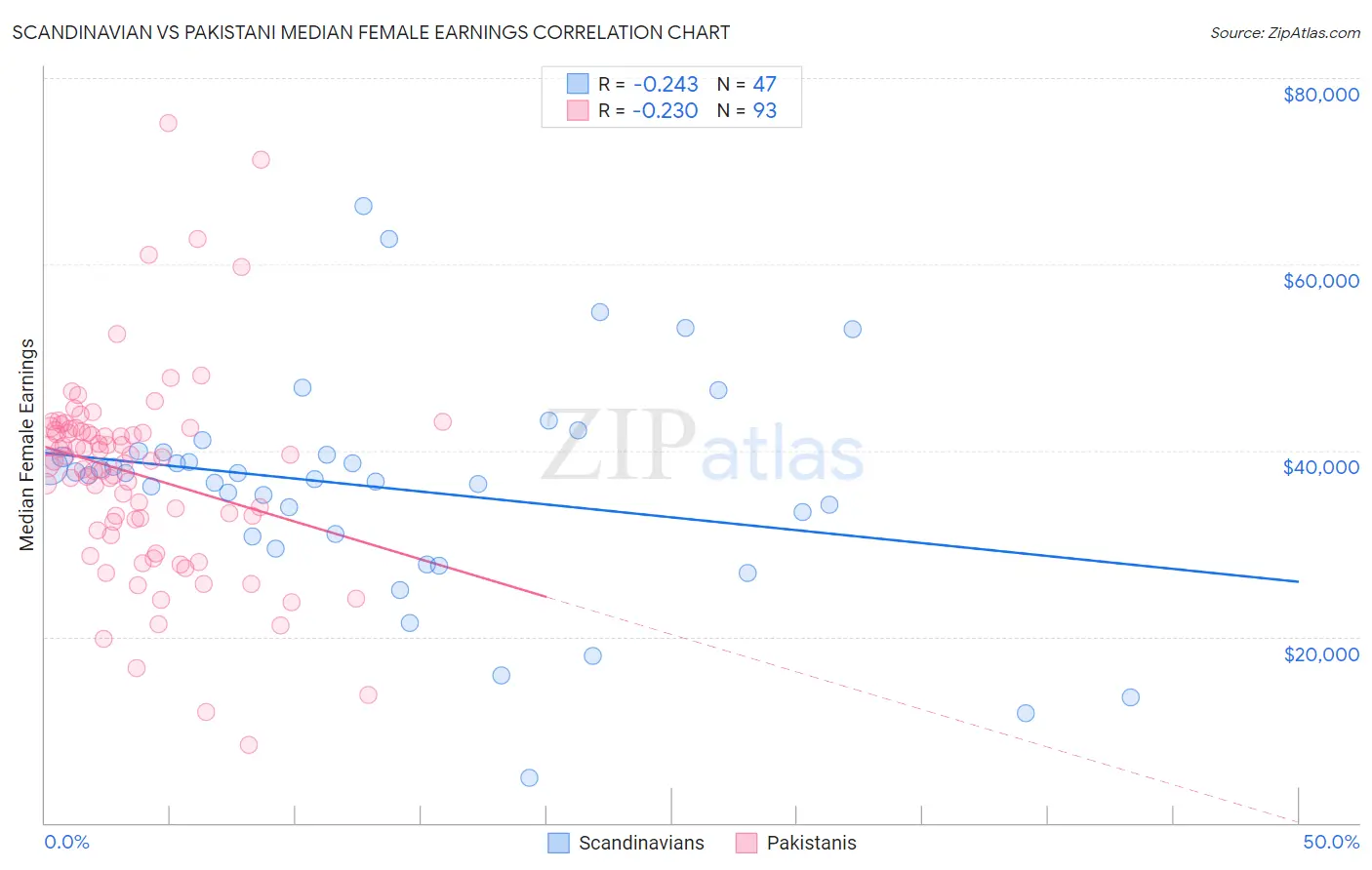 Scandinavian vs Pakistani Median Female Earnings