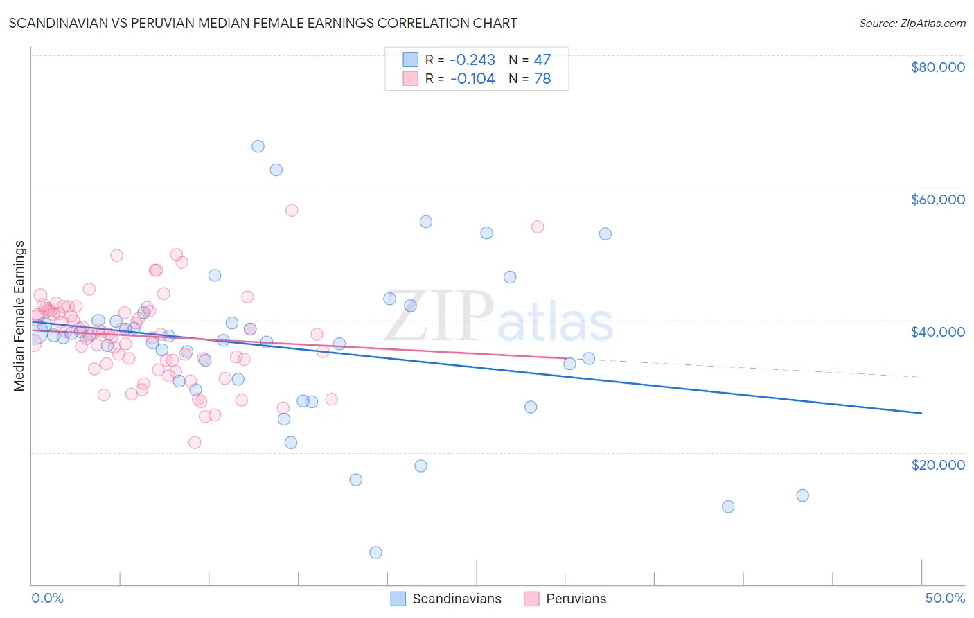 Scandinavian vs Peruvian Median Female Earnings