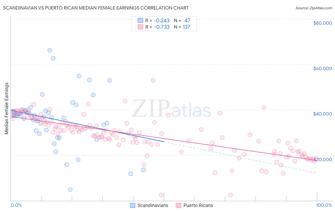 Scandinavian vs Puerto Rican Median Female Earnings